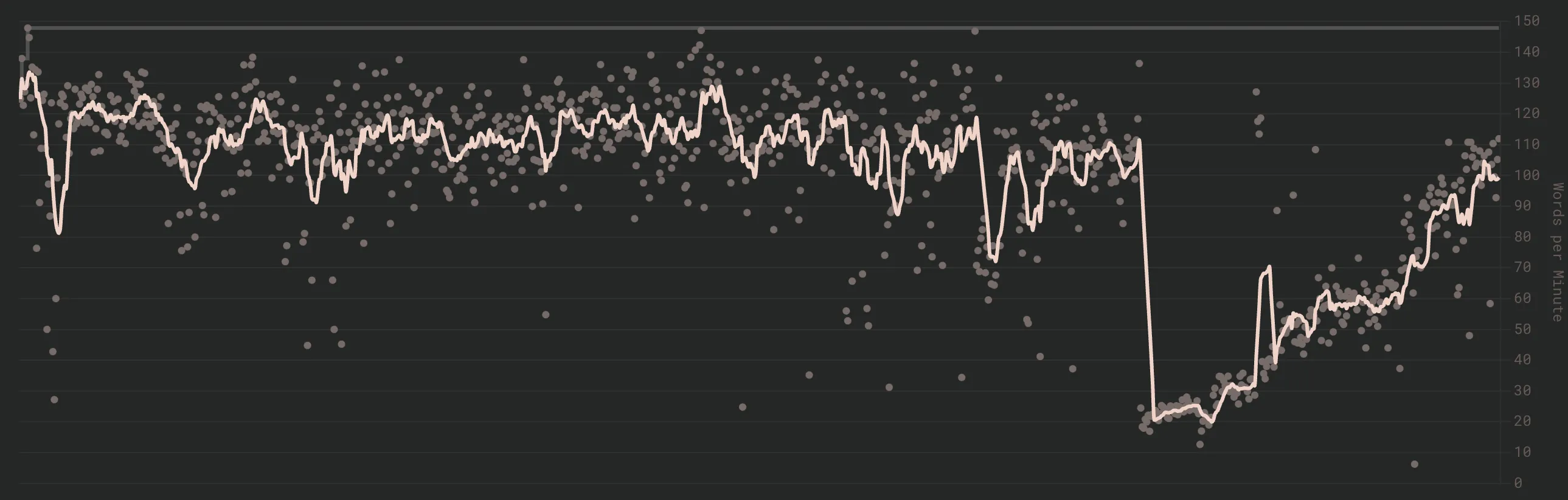 WPM Graph